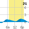 Channel Five tide chart for Monday, March 21, 2022