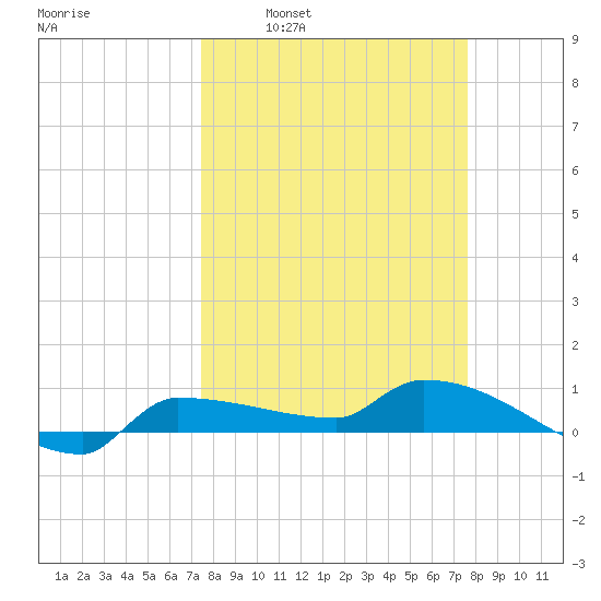 Channel Five tide chart for Tuesday, March 22, 2022