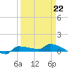 Channel Five tide chart for Tuesday, March 22, 2022