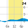 Channel Five tide chart for Thursday, March 24, 2022