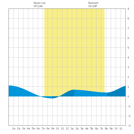 Channel Five tide chart for Monday, March 28, 2022