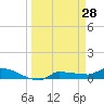 Channel Five tide chart for Monday, March 28, 2022