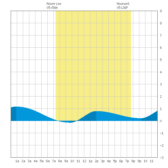 Channel Five tide chart for Tuesday, March 29, 2022