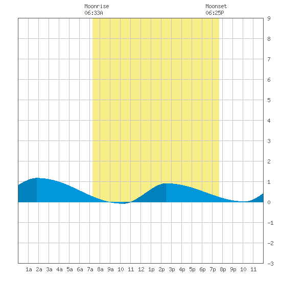 Channel Five tide chart for Wednesday, March 30, 2022