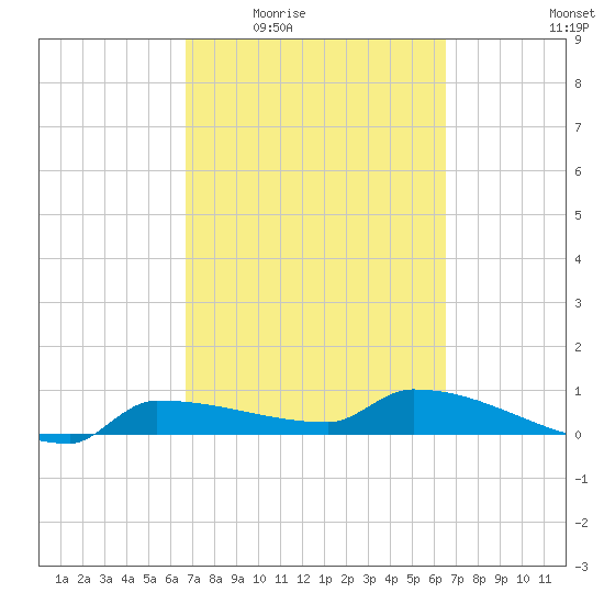Channel Five tide chart for Monday, March 7, 2022