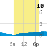 Channel Five tide chart for Sunday, April 10, 2022
