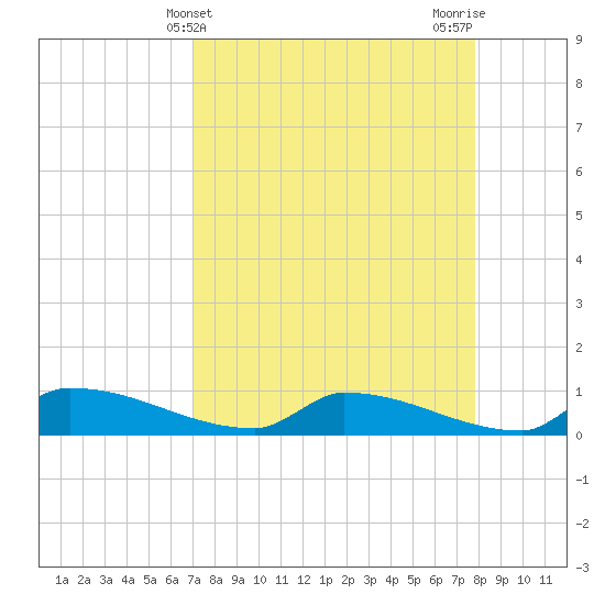 Channel Five tide chart for Thursday, April 14, 2022