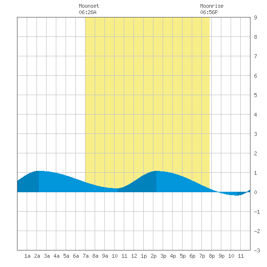 Channel Five tide chart for Friday, April 15, 2022