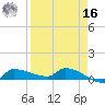 Channel Five tide chart for Saturday, April 16, 2022