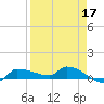 Channel Five tide chart for Sunday, April 17, 2022