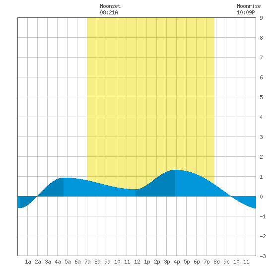 Channel Five tide chart for Monday, April 18, 2022