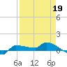 Channel Five tide chart for Tuesday, April 19, 2022