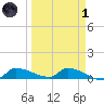 Channel Five tide chart for Friday, April 1, 2022