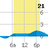 Channel Five tide chart for Thursday, April 21, 2022