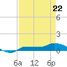 Channel Five tide chart for Friday, April 22, 2022