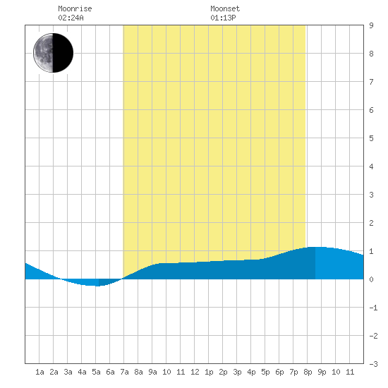 Channel Five tide chart for Saturday, April 23, 2022