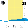 Channel Five tide chart for Saturday, April 23, 2022