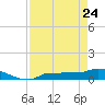 Channel Five tide chart for Sunday, April 24, 2022