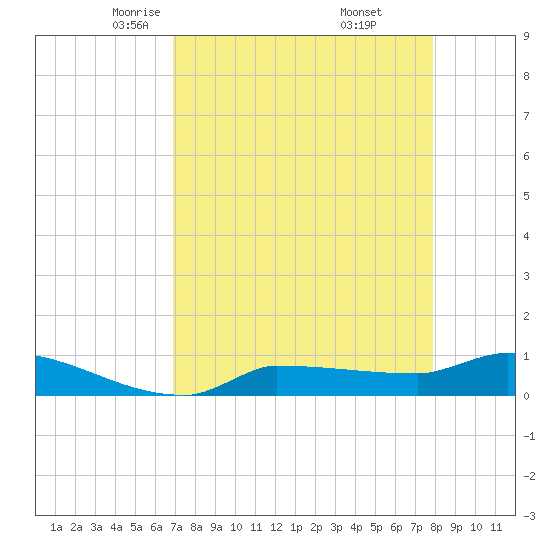 Channel Five tide chart for Monday, April 25, 2022