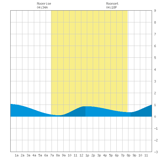 Channel Five tide chart for Tuesday, April 26, 2022