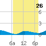 Channel Five tide chart for Tuesday, April 26, 2022