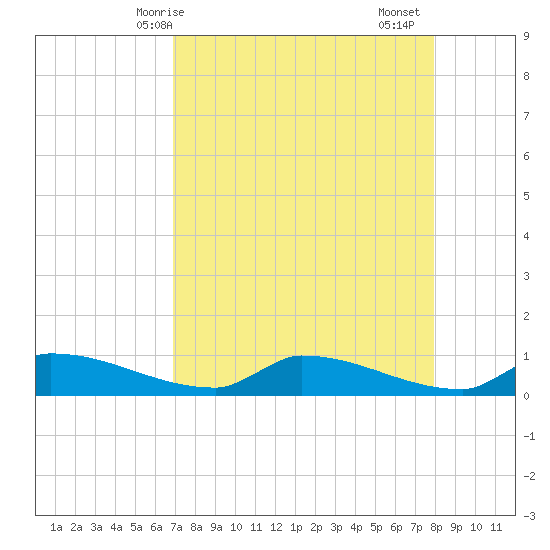 Channel Five tide chart for Wednesday, April 27, 2022
