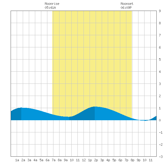 Channel Five tide chart for Thursday, April 28, 2022