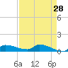 Channel Five tide chart for Thursday, April 28, 2022