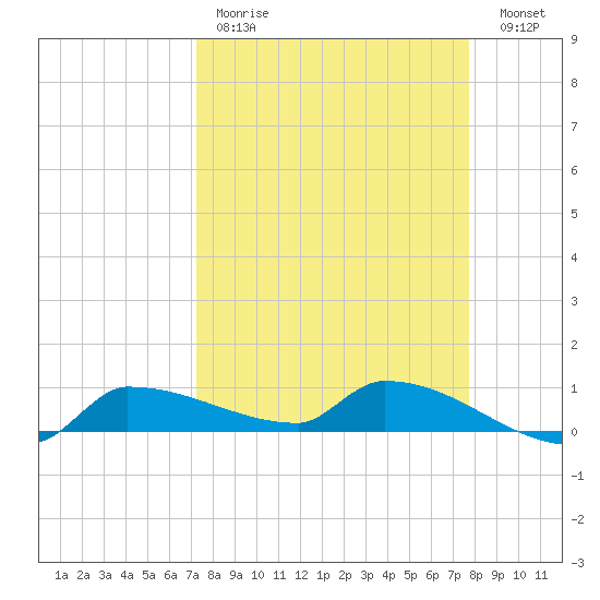 Channel Five tide chart for Saturday, April 2, 2022