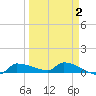 Channel Five tide chart for Saturday, April 2, 2022