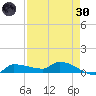 Channel Five tide chart for Saturday, April 30, 2022