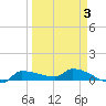 Channel Five tide chart for Sunday, April 3, 2022