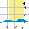 Channel Five tide chart for Monday, April 4, 2022
