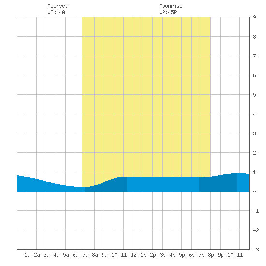 Channel Five tide chart for Tuesday, May 10, 2022