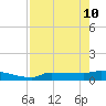 Channel Five tide chart for Tuesday, May 10, 2022