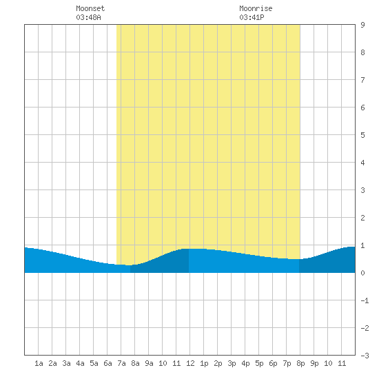 Channel Five tide chart for Wednesday, May 11, 2022