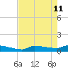 Channel Five tide chart for Wednesday, May 11, 2022
