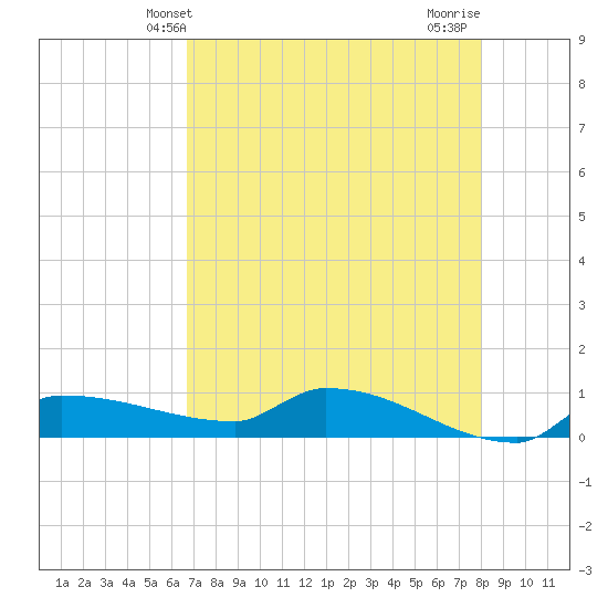 Channel Five tide chart for Friday, May 13, 2022