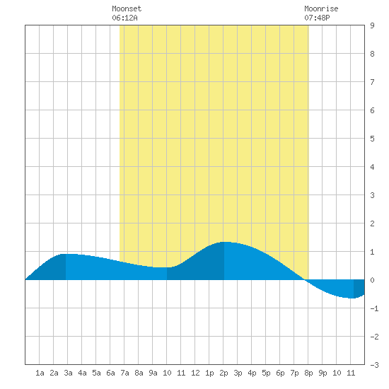 Channel Five tide chart for Sunday, May 15, 2022