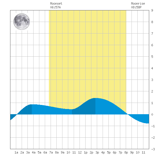 Channel Five tide chart for Monday, May 16, 2022