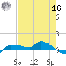 Channel Five tide chart for Monday, May 16, 2022