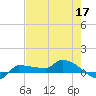 Channel Five tide chart for Tuesday, May 17, 2022