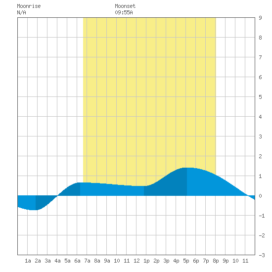 Channel Five tide chart for Thursday, May 19, 2022