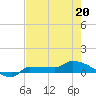 Channel Five tide chart for Friday, May 20, 2022
