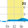 Channel Five tide chart for Saturday, May 21, 2022