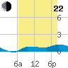Channel Five tide chart for Sunday, May 22, 2022
