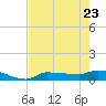 Channel Five tide chart for Monday, May 23, 2022