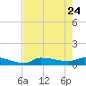 Channel Five tide chart for Tuesday, May 24, 2022