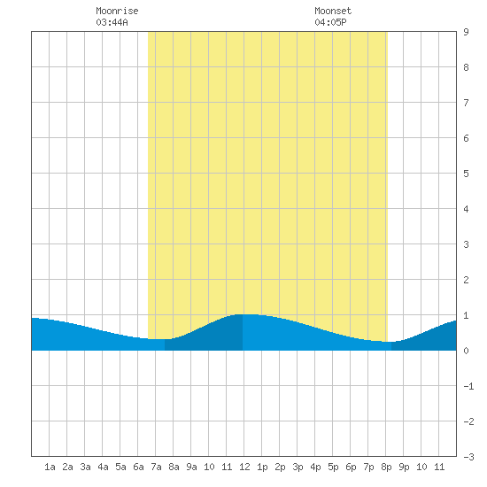 Channel Five tide chart for Wednesday, May 25, 2022