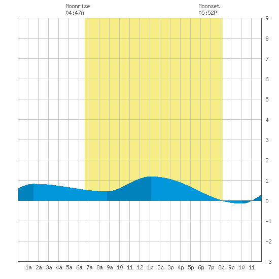 Channel Five tide chart for Friday, May 27, 2022